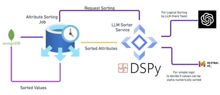 DSPy and outlines preparation